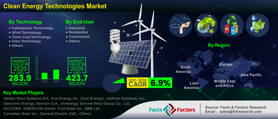 Clean Energy Technologies Market